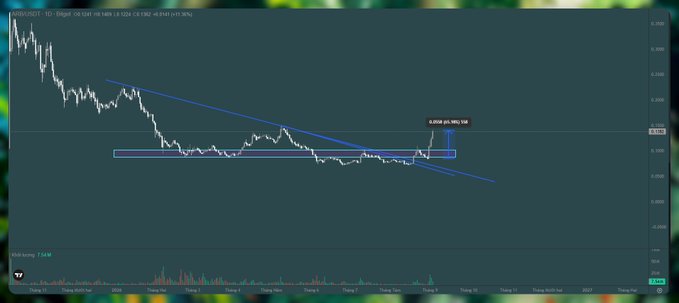 A financial trading chart for 'DOTUSDT' on Binance, showing a downward trendline, a horizontal support zone, and a potential breakout setup on a 1-day timeframe.