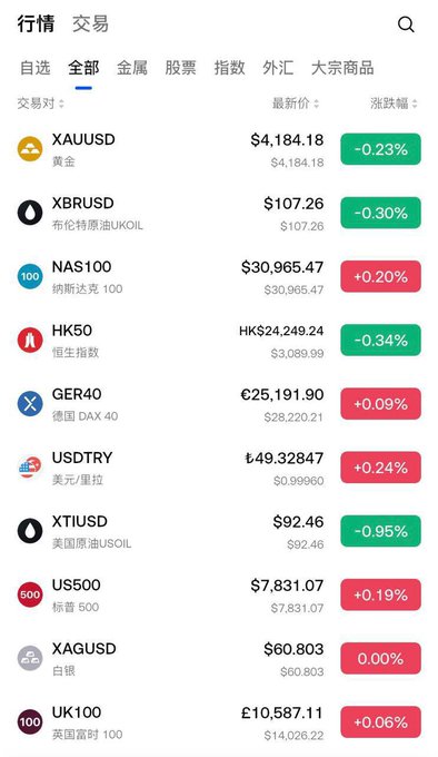 The image shows a mobile trading interface listing various CFD instruments including XAUUSD (Gold at $4,184.18), XBRUSD (Brent Crude Oil at $107.26), NAS100 ($30,965.47), HK50 (HK$24,249.24), GER40 (€25,191.90), USDTRY (₺49.32847), XTIUSD (US WTI Oil at $92.46), US500 ($7,831.07), XAGUSD (Silver at $60.803), and UK100 (£10,587.11), with their latest prices and percentage changes displayed in green/red. This relates to the post about Gate CFD's hybrid platform by showcasing the diverse range of traditional financial instruments (indices, commodities, forex) accessible through their unified account system that bridges crypto and conventional trading.