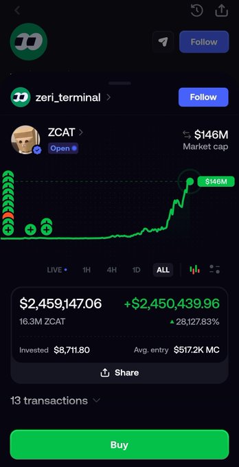 A trading app screenshot showing ZCAT token with a $146M market cap, displaying a sharp upward price chart, 16.3M ZCAT holdings valued at $2,459,147.06, and a green Buy button.