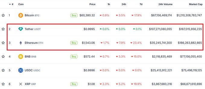 The image features a table displaying the price history of various cryptocurrencies, particularly focusing on Ethereum. One of the columns highlights an interesting fact about Ethereum: it has been replaced by ether as the biggest stablecoin by market cap. The word "SAD" is also present in the image. This information is related to the post where Ether is being discussed and compared to Bitcoin's value at that time, which was $0.75. The table shows how different cryptocurrency prices have fluctuated over a period of months or years.