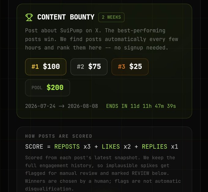 A SuiPump "Content Bounty" announcement card for a 2-week X (Twitter) contest running from July 24 to August 8, 2026, offering $200 in prizes ($100/$75/$25 for top three posts) based on the scoring formula REPOSTS x3 + LIKES x2 + REPLIES x1. The image promotes a content creator reward program that complements the post's pitch of SuiPump as a fair-launch token launchpad on Sui—encouraging users to create and share promotional content about the platform to earn cash rewards.