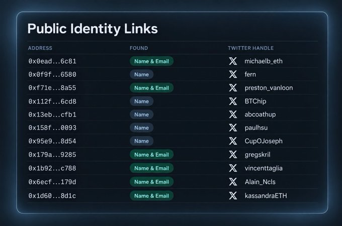A "Public Identity Links" table showing cryptocurrency wallet addresses linked to Twitter handles including michaelb_eth, fern, preston_vanloon, BTChip, abcoathup, paulhsu, CupOJoseph, gregskril, vincenttaglia, Alain_Ncls, and kassandraETH.