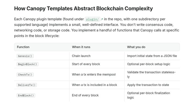 A documentation page titled 'How Canopy Templates Abstract Blockchain Complexity' featuring a table with functions: Genesis(), BeginBlock(), CheckTx(), DeliverTx(), and EndBlock() with descriptions of when they run and what they do.