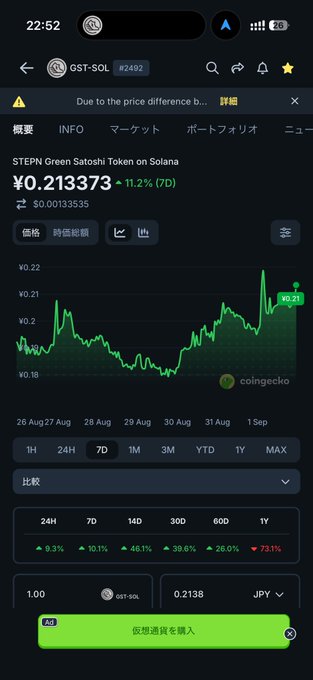 A cryptocurrency tracking app (appears to be CoinGecko) displaying GST-SOL (STEPN Green Satoshi Token on Solana) priced at ¥0.213373, up 11.2% (7D), with a 7-day price chart showing green upward trends.