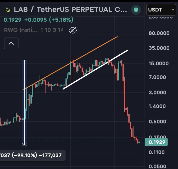 A candlestick chart of LAB/USDT Perpetual shows the token surging from around $0.20 to a peak above $20 before crashing roughly 99% back to $0.1929, illustrating the post's scenario of how a short position opened near $20 on 5x leverage would have turned into a massive winner as the price collapsed to current levels.