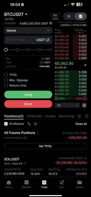 A mobile trading app screenshot showing a BTCUSDT order entry interface with long/short buttons, current price around 65,062, and a -426,583.48 USDT unrealized P&L on SOL positions.