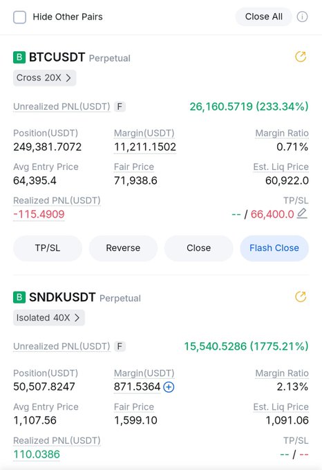 A trading interface showing perpetual contract positions on BTCUSDT (Cross 20X) with an unrealized PNL of $26,160.57 and SNDKUSDT (Isolated 40X) with an unrealized PNL of $15,540.53.