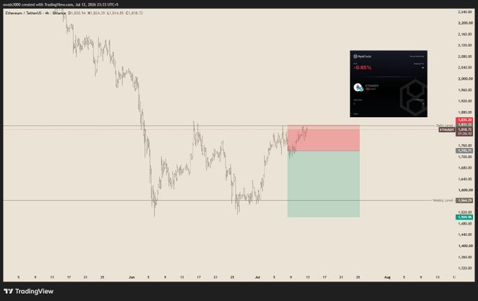 The image shows a TradingView 4-hour chart of Ethereum (ETH) on Binance, displaying ETH/USDT at $1,828.02 with a 0.65% change, marked at the top with a 4-hour candle open of $1,820.96, high $1,824.39, low $1,814.85, and close $1,818.72. The chart highlights a short position setup with a red sell zone above the current price and a green take-profit zone below, visually representing the bearish ETH short trade referenced in the post.