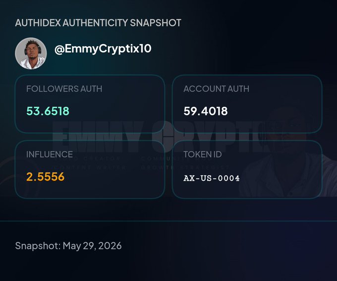 The image features a screenshot of an authenticity snapshot taken by a user named @Authorix. The snapshot shows that @Authorix has earned $4,000 across two phases related to the creation of an entity, with $2,500 in total from Phase A and $1,500 from Phase B. The post indicates that the entity was created at least one month ago on the 1st of June (May 29, 2026). Furthermore, it mentions a few influencers who have contributed to the $4,000 earned during this period, as well as some followers who were responsible for earning creator bounties in phases A and B.
