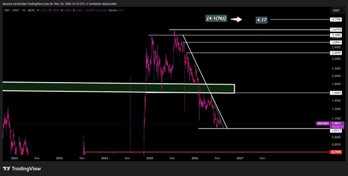 A TradingView chart showing XRP/USD weekly price action, with a downward trend line and a highlighted resistance zone around $1.60-$1.80, suggesting a potential move toward the $4.17 target as indicated by the arrow and annotations.