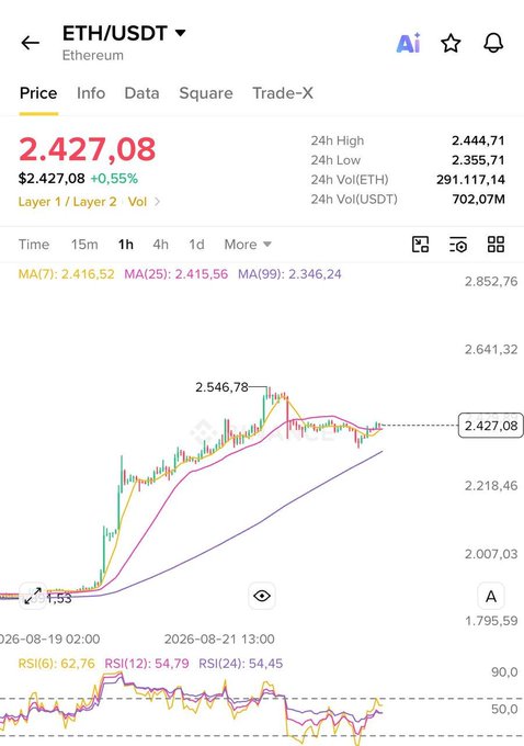 The image shows an Ethereum (ETH/USDT) trading chart displaying a price of $2,427.08 with a 0.55% gain, having peaked at $2,546.78 before pulling back, supporting the post's bullish sentiment that ETH is poised for another upward move.