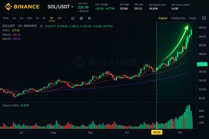 A Binance SOL/USDT daily chart showing Solana's price at $232.45 with a +5.77% increase, featuring a green upward arrow highlighting a strong bullish trend from mid-October to November with rising volume bars.