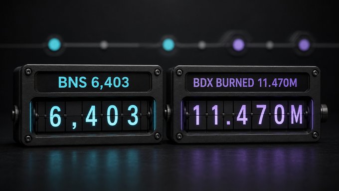 Two digital flip-style displays show 'BNS 6,403' in blue text and 'BDX BURNED 11.470M' in purple text against a dark background with glowing dots.