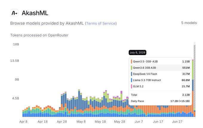 An OpenRouter analytics dashboard for 'AkashML' displaying a stacked bar chart of tokens processed from April through June, with a July 6, 2026 tooltip showing breakdowns for Qwen, DeepSeek, Llama, and GLM models.