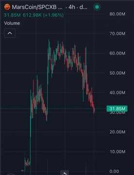 A TradingView candlestick graph shows MarsCoin/SPCXB at $31.85M with a +1.96% 4-hour gain, illustrating the sharp decline of the meme stock/utility narrative from a peak near $70M down to current levels after CZ allegedly broke the trend.