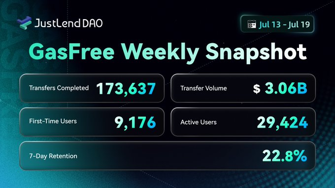 The image is a "GasFree Weekly Snapshot" infographic from JustLendDAO covering July 13–19, highlighting key metrics: 173,637 transfers completed, $3.06B transfer volume, 9,176 first-time users, 29,424 active users, and a 22.8% 7-day retention rate. It visually supports the post's message about TRON's GasFree transfers driving Web3 adoption by showcasing the real-world usage and user growth enabled by the frictionless payment solution.