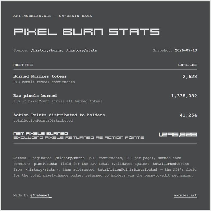 A dark-themed data dashboard titled 'PIXEL BURN STATS' from api.normies.art displays metrics including 2,628 burned Normies tokens, 1,338,082 raw pixels burned, 41,254 Action Points distributed, and 1,296,828 net pixels burned, with snapshot date 2026-07-13.