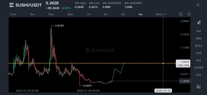 A Binance cryptocurrency chart for SUSHI/USDT shows a weekly price of 0.2628, indicating a +4.91% increase, with a dramatic price spike to 2.8180 visible on the graph.