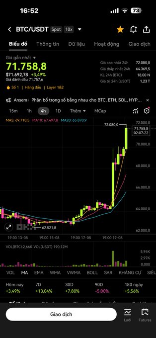 A mobile crypto trading app displays a BTC/USDT chart showing a price of 71,758.8 with a +3.49% increase at 16:52.