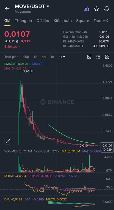 A Binance trading chart for the MOVE/USDT pair showing a price of 0.0107 USDT, down 0.93%, with candlestick data and RSI indicators.
