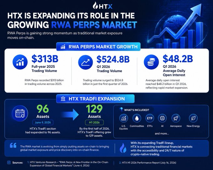 HTX infographic showing its expansion in the RWA Perps market, citing $313B full-year 2025 trading volume, $524.8B Q1 2026 trading volume, and $48.2B Q1 2026 average daily open interest, with TradFi expansion from 96 to 129 assets.