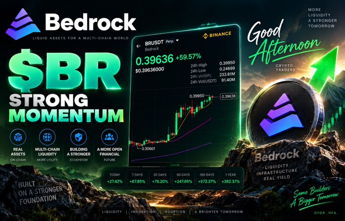 A cryptocurrency promotional graphic for "Bedrock" token ($BR) on Binance, highlighting "Strong Momentum" with a price of 0.39636 (+59.57%), a chart showing significant gains (e.g., +274.2% in 7 days, +382.3% in 1 year), and the tagline "More Liquidity, A Stronger Tomorrow."