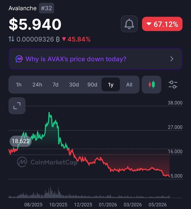 The image shows a screenshot of an app called CoinMarketCap, which displays a graph showing the price of Bitcoin decreasing over time. The text above the graph reads "Why is AVAX's price down today?" This suggests that someone might be asking about the current state of Bitcoin prices and why they are falling.