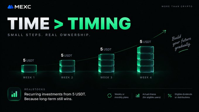 A MEXC promotional graphic titled "TIME > TIMING" advertising "Realstocks" recurring investments of 5 USDT over a 4-week period.