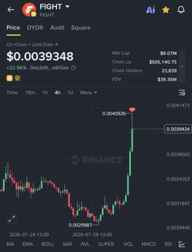 A Binance trading chart for FIGHT token showing a price of $0.0039348 with a significant recent upward spike on the 4-hour timeframe.