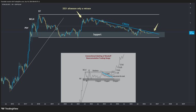 A TradingView chart titled 'TOTAL/BTC' with technical annotations including 'ST', 'BCLX', 'PSY', 'Support', 'CREEK', and a Wyckoff Reaccumulation Trading Range diagram.