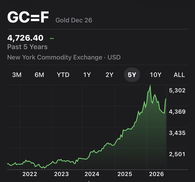 A financial chart showing Gold futures (GC=F, Gold Dec 26) at 4,726.40 USD on the New York Commodity Exchange, displaying a 5-year upward trend from 2022 to 2026.