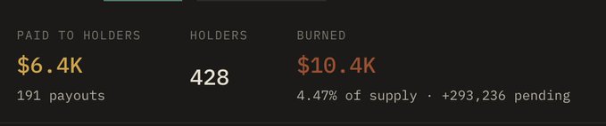 A dashboard summary for $VECTIS displaying $6.4K (191 payouts) paid to 428 holders, alongside $10.4K burned (4.47% of supply with +293,236 pending), visually reinforcing the post's claims about token burns and holder payouts.