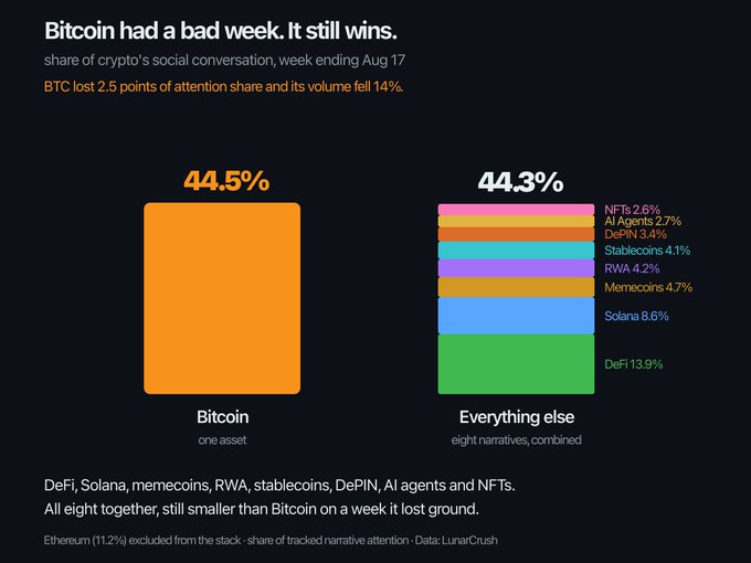 An infographic titled 'Bitcoin had a bad week. It still wins.' showing Bitcoin at 44.5% versus Everything else at 44.3% combined share of crypto's social conversation for the week ending Aug 17, with breakdowns for NFTs, AI Agents, DePIN, Stablecoins, RWA, Memecoins, Solana, and DeFi.