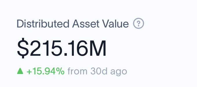 A financial dashboard display showing 'Distributed Asset Value' of '$215.16M' with a green upward indicator showing '+15.94% from 30d ago'.