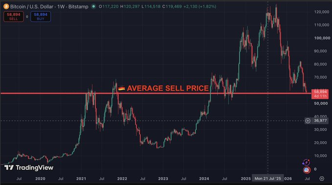 The image shows a Bitcoin/U.S. Dollar weekly candlestick chart from Bitstamp, with a red horizontal line marked "AVERAGE SELL PRICE" at $58,894, highlighting that Bitcoin's current price of $119,469 has dropped close to the level at which the German Government sold its holdings. The chart illustrates Bitcoin's dramatic rise from under $10,000 in 2020 to peaks above $120,000, with the annotated sell price now near the current trading range.