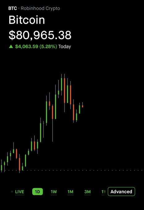 A Robinhood Crypto app screenshot showing Bitcoin (BTC) priced at $80,965.38, up $4,063.59 (5.28%) for the day, with a 1D candlestick chart and time period options (LIVE, 1D, 1W, 1M, 3M, 1Y, Advanced).