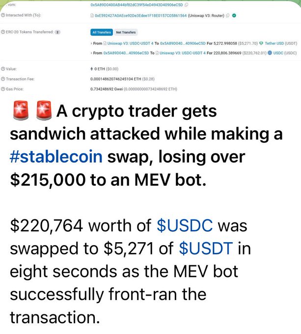 A social media post about a crypto trader losing over $215,000 to an MEV bot during a sandwich attack, where $220,764 of USDC was swapped for only $5,271 of USDT on Uniswap V3.