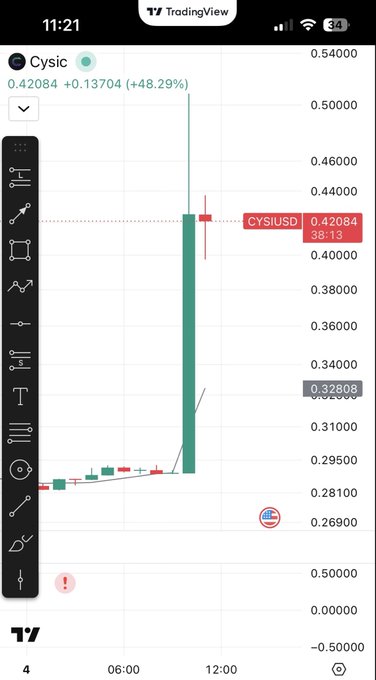 A TradingView mobile chart screenshot showing the CYSIUSD pair with a massive green bullish candle spiking to 0.42084, a +48.29% gain, and a small American flag icon.