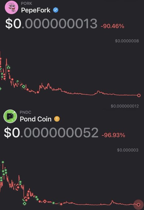 The image shows two cryptocurrency charts displaying catastrophic losses: PepeFork ($PORK) down 90.46% to $0.0000000013, and Pond Coin ($PNDC) down 96.93% to $0.0000000052, both showing steep downward trends that visually support the post's claim of drained liquidity and near-total value destruction in these protocols.