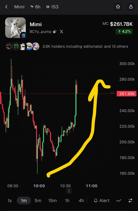 Cryptocurrency price chart for 'Mimi' token, showing the price rising to $261.78K (+4.2%) with a yellow arrow highlighting an upward movement on a 1m timeframe.