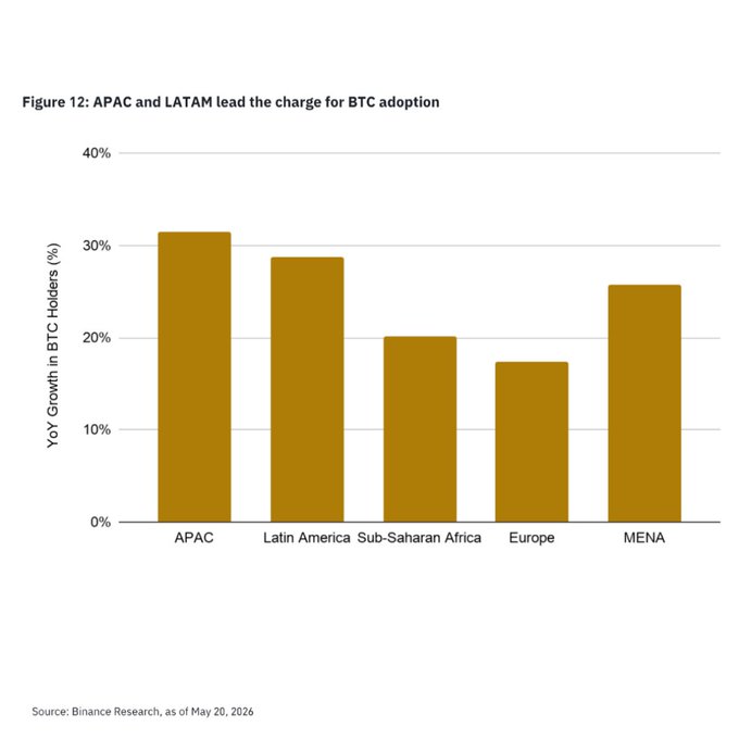 The image shows a bar graph that highlights Bitcoin's adoption in different regions around the world, particularly in the Global South. It indicates that APAC ( Asia Pacific ) is the largest market for Bitcoin growth, with the largest increase of 51%. Meanwhile, LATAM ( Latin America ) has also seen substantial growth; its bitcoin market experienced a YoY increase of 26% in just one year. This chart demonstrates how emerging markets are driving the adoption of Bitcoin.