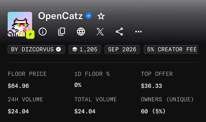 The image shows the OpenCatz NFT collection page on what appears to be Tensor, displaying a floor price of $64.96, 1,205 total supply, 60 unique owners (5%), and a 5% creator fee by DizCorvus, with low trading volume of just $24.04. The poster's claim of minting "for FREE" relates to the "MINTED" badge visible on the collection's profile icon, indicating free minting privileges despite the current floor price.