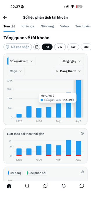 A Vietnamese analytics dashboard screenshot titled "Số liệu phân tích tài khoản" showing follower statistics, with a peak of 216,240 views on Mon, Aug 3.