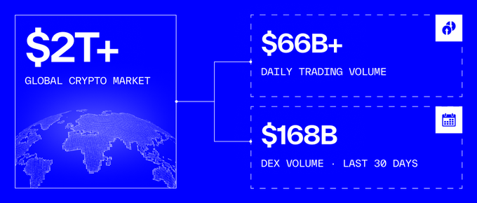 The image is an infographic highlighting key crypto market statistics: a $2T+ global crypto market, $66B+ in daily trading volume, and $168B in DEX (decentralized exchange) volume over the last 30 days, visually connecting the massive scale of the global crypto market to these trading and DEX metrics to underscore the need for privacy as markets grow.