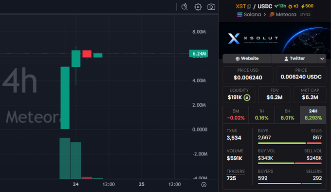 This image shows a cryptocurrency chart for "XST" and "USDC" on the Solana network, with a market cap of $6.2M and a price of $0.006240, which is relevant to a scam alert warning about the coin.
