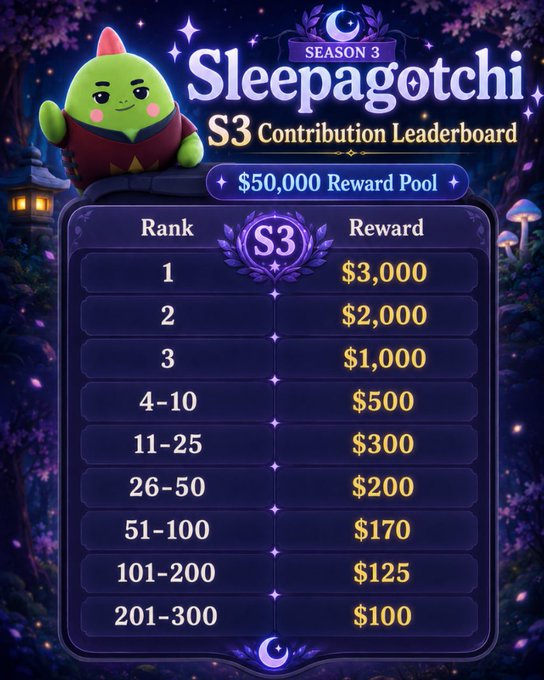 A 'Sleepagotchi S3 Contribution Leaderboard' graphic featuring a green character, a $50,000 reward pool, and a ranking tier from $3,000 for 1st place down to $100 for ranks 201-300.