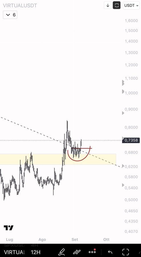 A TradingView 12H chart for the VIRTUAL/USDT pair shows a recent price spike toward a descending trendline resistance near 0.7358, with a red "smile" pattern drawn beneath the price action highlighting a potential cup-and-handle formation. The chart aligns with the post's bullish sentiment about $virtuals_io while humorously questioning when actual project announcements will materialize.