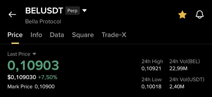 A screenshot of the Binance trading interface for the BEL/USDT perpetual pair, showing Bella Protocol's last price at 0.10903 (up 7.50%) with a 24h high of 0.10921 and 24h trading volume of 22.99M BEL. The image illustrates the +10% strength referenced in the post, displaying a marked price of 0.10900 and confirming the recent upward momentum in BEL.