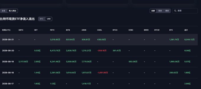 A dark-themed financial dashboard displays Bitcoin spot ETF net inflows and outflows across various funds (IBIT, FBTC, BITB, ARKB, HODL, BTCO, EZBC, BRRR, BTCW, BTC) from August 17-21, 2026.