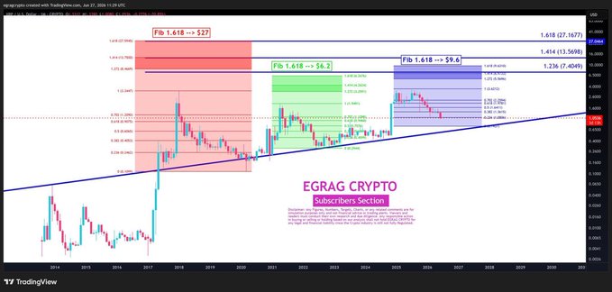 The image is a TradingView chart of XRP/USD showing fibonacci extension levels projecting targets of $27, $6.20, and $9.60 across the years 2024-2027, with an ascending trendline supporting the bullish thesis. This aligns with the post's $27 price target by illustrating the fib extension that would need to be reached for XRP to hit that level in the next cycle.